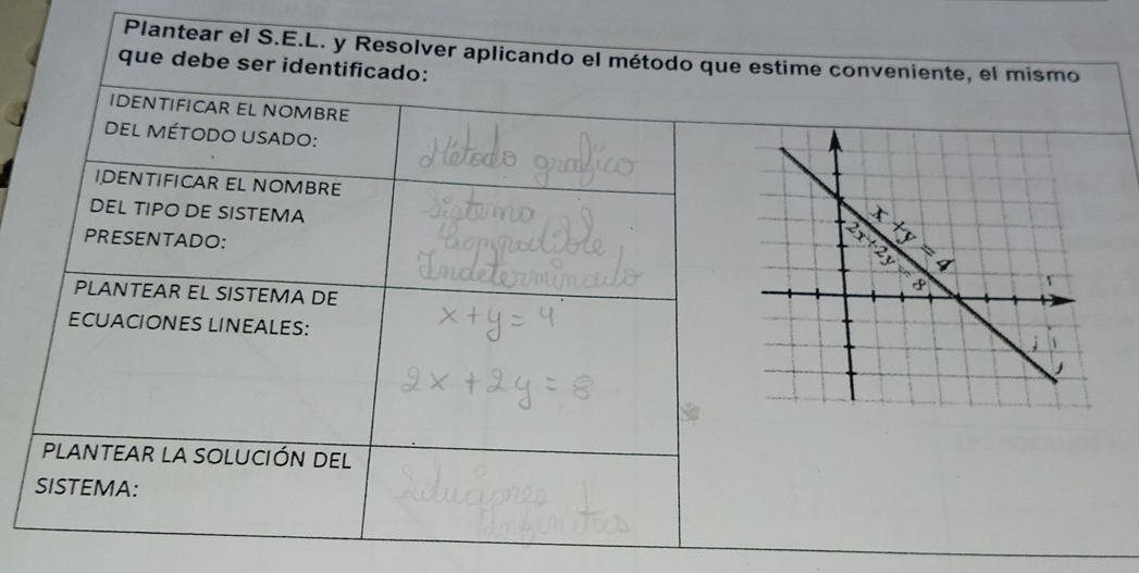 Plantear el S.E.L. y Resolver aplicando el método que estime conveniente, el mismo
que debe ser identificado:
IDENTIFICAR EL NOMBRE
DEL MÉTODO USADO:
IDENTIFICAR EL NOMBRE
DEL TIPO DE SISTEMA 
PRESENTADO:
PLANTEAR EL SISTEMA DE
ECUACIONES LINEALES:
PLANTEAR la SOLUCIÓN DEL
SISTEMA: