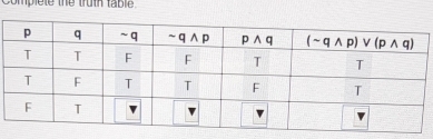 Compiele the truth table