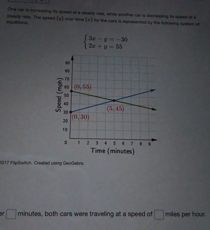 One car is increasing its speed at a steady rate, while another car is decreasing its speed at a
steady rate. The speed (y) over time (x) for the cars is represented by the following system of
equations.
beginarrayl 3x-y=-30 2x+y=55endarray.
Time (minutes)
2017 FlipSwitch. Created using GeoGebra.
r □ minutes, both cars were traveling at a speed of □ miles per hour.