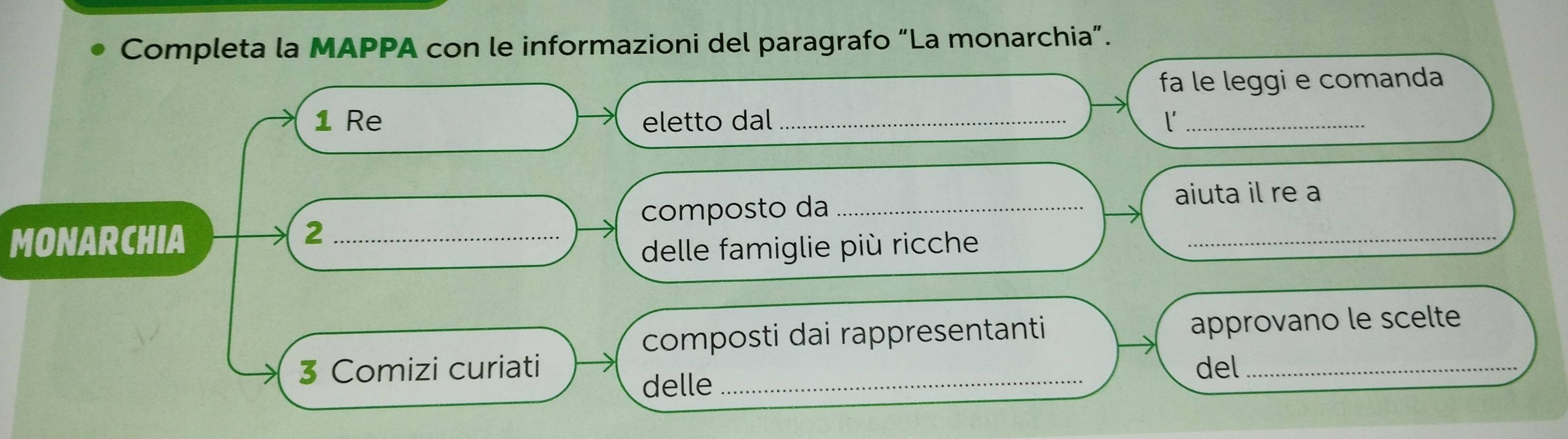 Completa la MAPPA con le informazioni del paragrafo “La monarchia”. 
fa le leggi e comanda 
1 Re eletto dal _l_ 
MONARCHIA _composto da_ 
aiuta il re a 
2 
delle famiglie più ricche 
_ 
composti dai rappresentanti 
3 Comizi curiati _approvano le scelte 
delle del