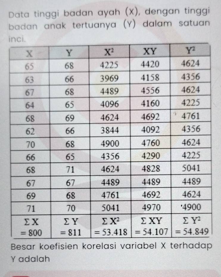 Data tinggi badan ayah (X), dengan tinggi
badan anak tertuanya (Y) dalam satuan 
i
Besar koefisien korelasi variabel X terhadap
Y adalah