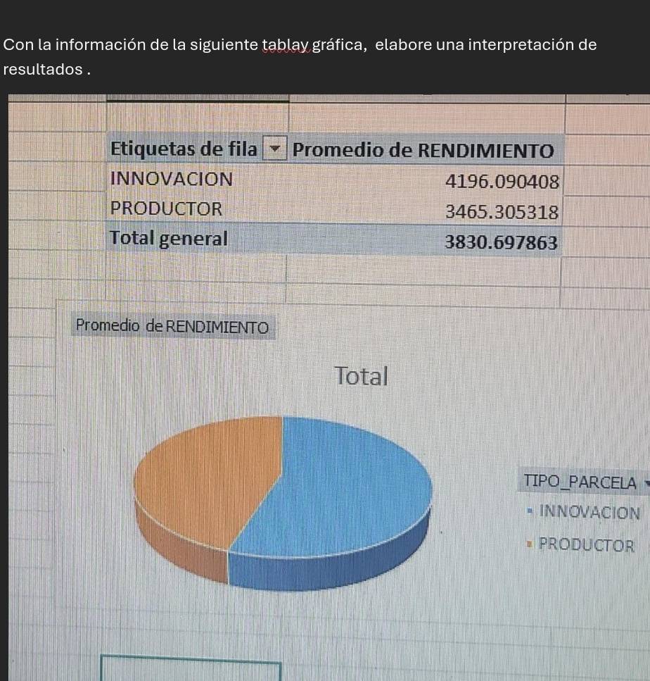 Con la información de la siguiente tablay gráfica, elabore una interpretación de 
resultados . 
Promedio de RENDIMIENTO 
Total 
TIPO_PARCELA 
INNOVACION 
PRODUCTOR