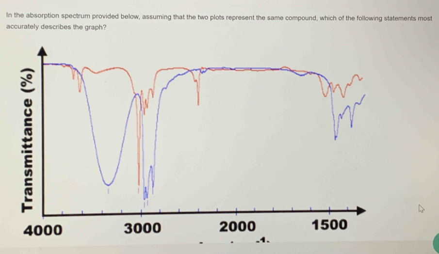 In the absorption spectrum provided below, assuming that the two plots represent the same compound, which of the following statements most 
accurately describes the graph?