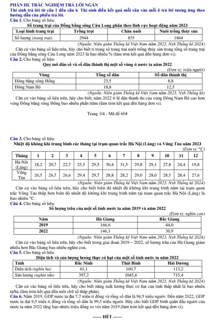 phÂN III. TRÁC NGHIệM TRả lờI ngản
Thí sinh trả lời từ câu 1 đến câu 6. Thí sinh điền kết quả mỗi câu vào mỗi ô trả lời tương ứng theo
hướng dẫn của phiếu trả lời.
Câu 1. Cho bảng số liệu:
Số trang trại của Đồng bằng sông Cửu Long phân theo lĩnh vực hoạt động năm 2023
(Nguồn: Niên giám Thổng kê Việt Nam năm 2023, Nxb Thổng kê 2024)
Căn cứ vào băng số liệu trên, hãy cho biết ti trọng số trang trại nuôi trồng thủy sản trong tổng số trang trại
của Đồng băng sông Cửu Long năm 2023 là bao nhiêu % (làm tròn kết quả đến hàng đơn vị).
Câu 2. Cho bảng số liệu:
Quy mô dân số và số dân thành thị một số vùng ở nước ta năm 2022
(Nguồn: Niên giám Thổng kê Việt Nam năm 2023, Nxb Thổng kê)
Căn cứ vào bảng số liệu trên, hãy cho biết, năm 2022 tỉ lệ dân thành thị của vùng Đông Nam Bộ cao hơn
vùng Đồng bằng sông Hồng bao nhiêu phần trăm (làm tròn kết quả đến hàng đơn vị).
Trang 3/4 - Mã đề 604
Câu 3. Cho bảng số liệu:
Nhiệt độ không khí trung bình các tháng tại trạm quan trắc Hà Nội (Láng) và Vũng Tàu năm 2023
Căn cứ vào bảng số liệu trên, hãy cho biết biên độ nhiệt độ không khi trung binh năm tại trạm quan
trắc Vũng Tàu thấp hơn biên độ nhiệt độ không khi trung binh năm tại trạm quan trắc Hà Nội (Láng) là
bao nhiêu°C
Câu 4. Cho băng số liệu:
Số lượng trâu của một số tĩnh nước ta năm 2019 và năm 2022
(Nguồn: Niên giám Thổng kê Việt Nam năm 2023, Nxb Thổng kê 2024)
Căn cứ vào băng số liệu trên, hãy cho biết trong giai đoạn 2019 - 2022, số lượng trâu của Hà Giang giảm
nhiều hơn Bắc Giang bao nhiêu nghìn con.
Câu 5. Cho bảng số liệu:
(Nguồn: Niên giám Thổng kê Việt Nam năm 2023, Nxb Thổng kê 2024)
Căn cứ vào băng số liệu trên, hãy cho biết năng suất lương thực có hạt của tinh thấp nhất là bao nhiêu
ta/ha (làm tròn kết quả đến một chữ số thập phân).
Câu 6. Năm 2019, GDP nước ta đạt 7,7 triệu tỉ đồng và tổng số dân là 96,5 triệu người. Đến năm 2022, GDP
nước ta đạt 9,5 triệu ti đồng và tổng số dân là 99,5 triệu người. Hãy cho biết GDP * binh quân đầu người của
nước ta năm 2022 tăng bao nhiêu triệu đồng so với năm 2019 (làm tròn kết quả đến hàng đơn vị).
Hét ......