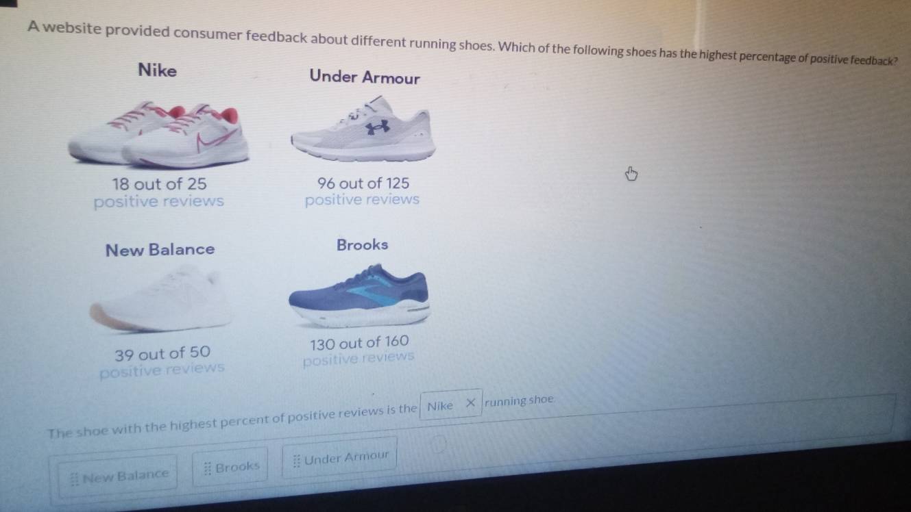 A website provided consumer feedback about different running shoes. Which of the following shoes has the highest percentage of positive feedback?
Nike Under Armour
18 out of 25 96 out of 125
positive reviews positive reviews
New Balance Brooks
39 out of 50 130 out of 160
positive reviews positive.reviews
The shoe with the highest percent of positive reviews is the Nike running shoe
New Balance Brooks Under Armour