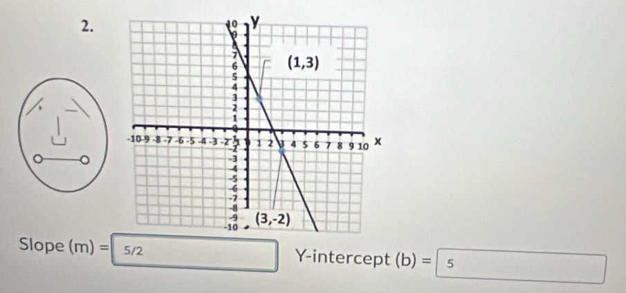 Slope (m) = 5/2 Y-intercept (b) = 5