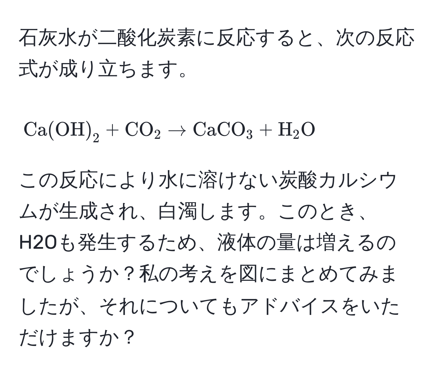 石灰水が二酸化炭素に反応すると、次の反応式が成り立ちます。[ Ca(OH)_2 + CO_2 arrow CaCO_3 + H_2O ] この反応により水に溶けない炭酸カルシウムが生成され、白濁します。このとき、H2Oも発生するため、液体の量は増えるのでしょうか？私の考えを図にまとめてみましたが、それについてもアドバイスをいただけますか？