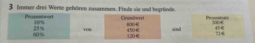 Immer drei Werte gehören zusammen. Finde sie und begründe. 
Prozentwert Grundwert Prozentsatz
10% 800€
200∈
25% von 450€ sind
45∈
60% 120€
72∈