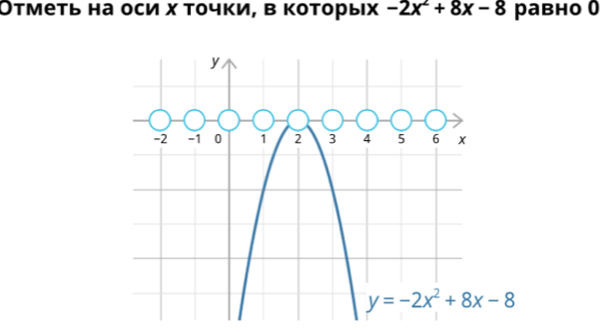 Отметь на оси х Τочки, в которых -2x^2+8x-8 pавно 0