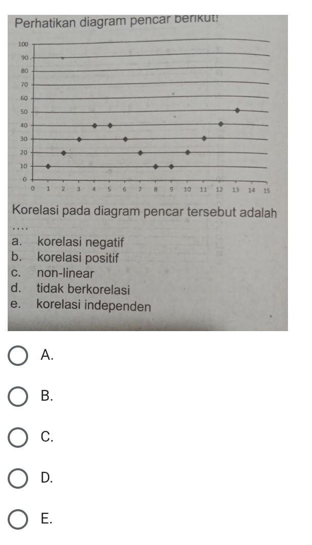 Korelasi pada diagram pencar tersebut adalah
a. korelasi negatif
b. korelasi positif
c. non-linear
d. tidak berkorelasi
e. korelasi independen
A.
B.
C.
D.
E.