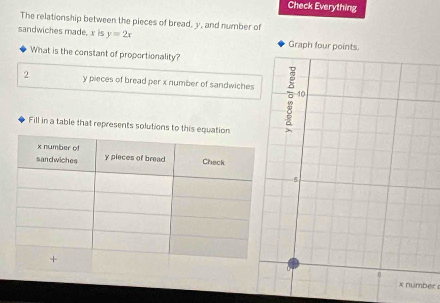 Check Everything 
The relationship between the pieces of bread, y, and number of 
sandwiches made, x is y=2x Graph four points. 
What is the constant of proportionality?
2 y pieces of bread per x number of sandwiches 
Fill in a table that represents solutions to th
x number