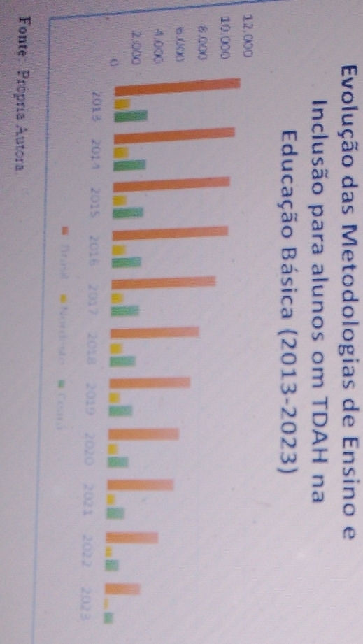 Evolução das Metodologias de Ensino e 
Inclusão para alunos om TDAH na 
Fonte: Própria Autora