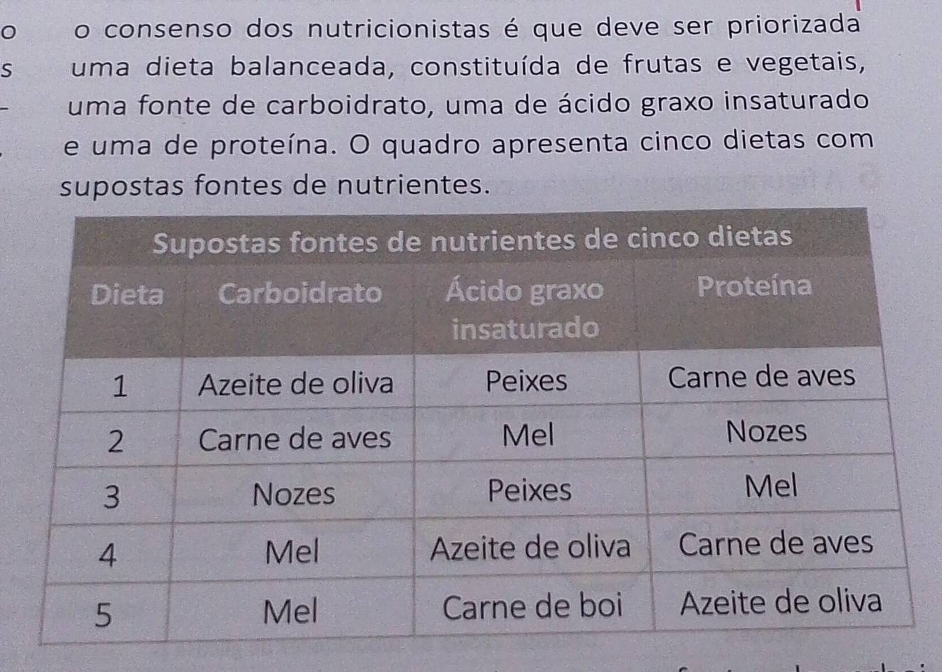 consenso dos nutricionistas é que deve ser priorizada 
S uma dieta balanceada, constituída de frutas e vegetais, 
uma fonte de carboidrato, uma de ácido graxo insaturado 
e uma de proteína. O quadro apresenta cinco dietas com 
supostas fontes de nutrientes.