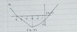 10, n
-6 -4 3 -2 -1
-2
(-3,-2)