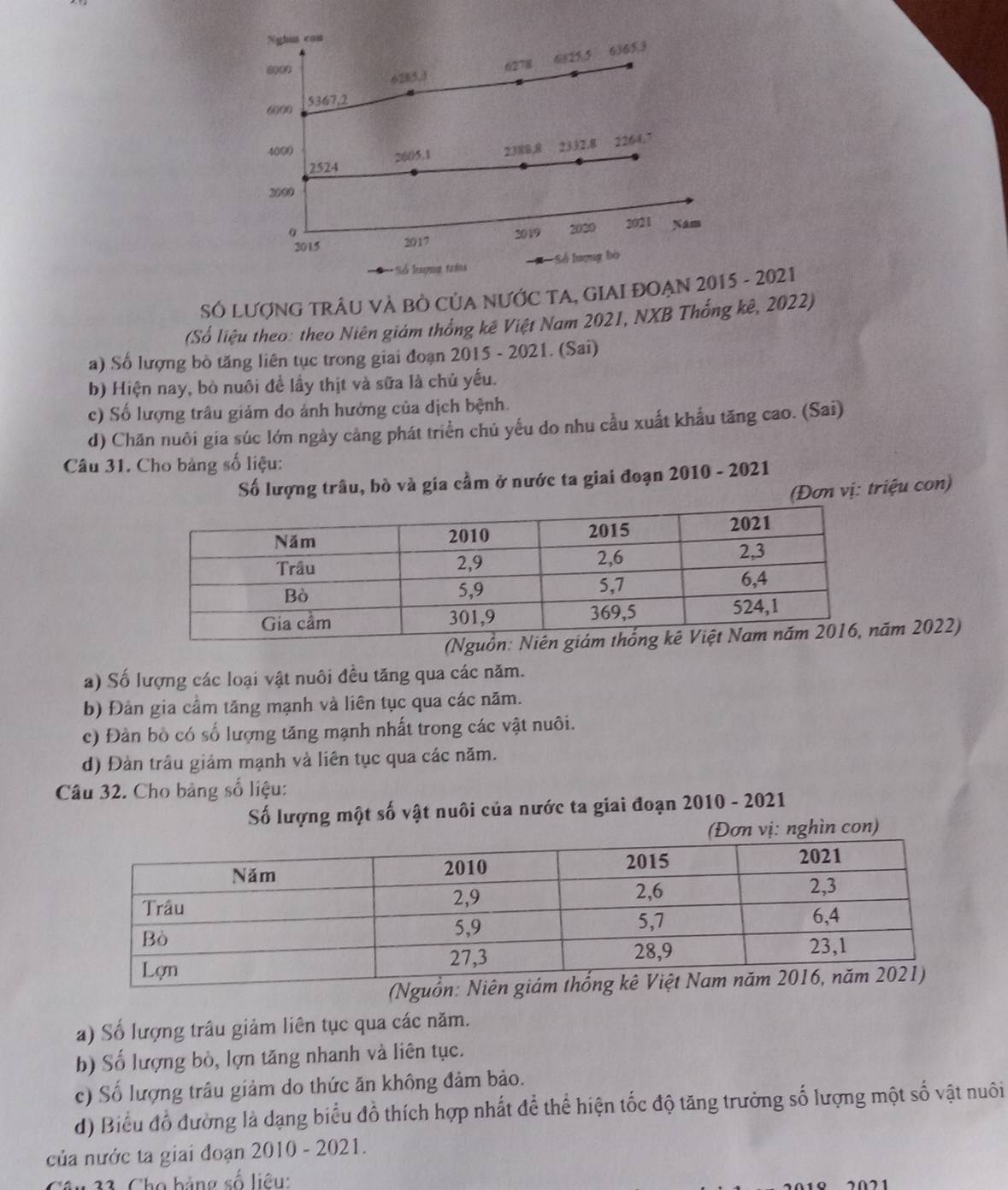 Nghin con
6285,3 6825.5 6365,3
8000 6278
60(( 5367,2
4000 2388,8 2332.8 2264.7
2524 2605.1
2000
2015 2017 2019 2020 2021 Nam
*Số hượng trần Số lượng bò
SÓ LƯợNG TRÂU VÀ BÒ CủA NƯỚC TA, GIAI ĐOẠN 2015 - 2021
(Số liệu theo: theo Niên giám thống kê Việt Nam 2021, NXB Thống kê, 2022)
a) Số lượng bò tăng liên tục trong giai đoạn 2015 - 2021. (Sai)
b) Hiện nay, bò nuôi để lầy thịt và sữa là chủ yếu.
c) Số lượng trâu giảm do ảnh hưởng của dịch bệnh.
d) Chăn nuôi gia súc lớn ngày cảng phát triển chú yếu do nhu cầu xuất khẩu tăng cao. (Sai)
Câu 31. Cho bảng số liệu:
Số lượng trâu, bò và gia cầm ở nước ta giai đoạn 2010 - 2021
(Đơn vị: triệu con)
(Nguồm 2022)
a) Số lượng các loại vật nuôi đều tăng qua các năm.
b) Đản gia cầm tăng mạnh và liên tục qua các năm.
c) Đàn bò có số lượng tăng mạnh nhất trong các vật nuôi.
d) Đàn trâu giảm mạnh và liên tục qua các năm.
Câu 32. Cho bảng số liệu:
Số lượng một số vật nuôi của nước ta giai đoạn 2010 - 2021
: nghìn con)
a) Số lượng trâu giảm liên tục qua các năm.
b) Số lượng bò, lợn tăng nhanh và liên tục.
c) Số lượng trâu giảm do thức ăn không đảm bảo.
d) Biểu đồ đường là dạng biểu đồ thích hợp nhất để thể hiện tốc độ tăng trường số lượng một số vật nuôi
của nước ta giai đoạn 2010 - 2021.
*  33. Cho bảng số liêu: