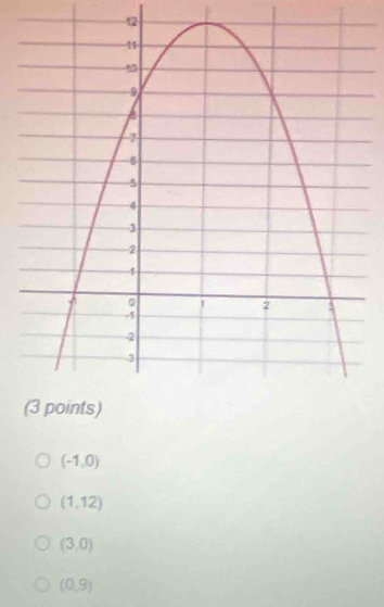 12
(-1,0)
(1,12)
(3,0)
(0,9)