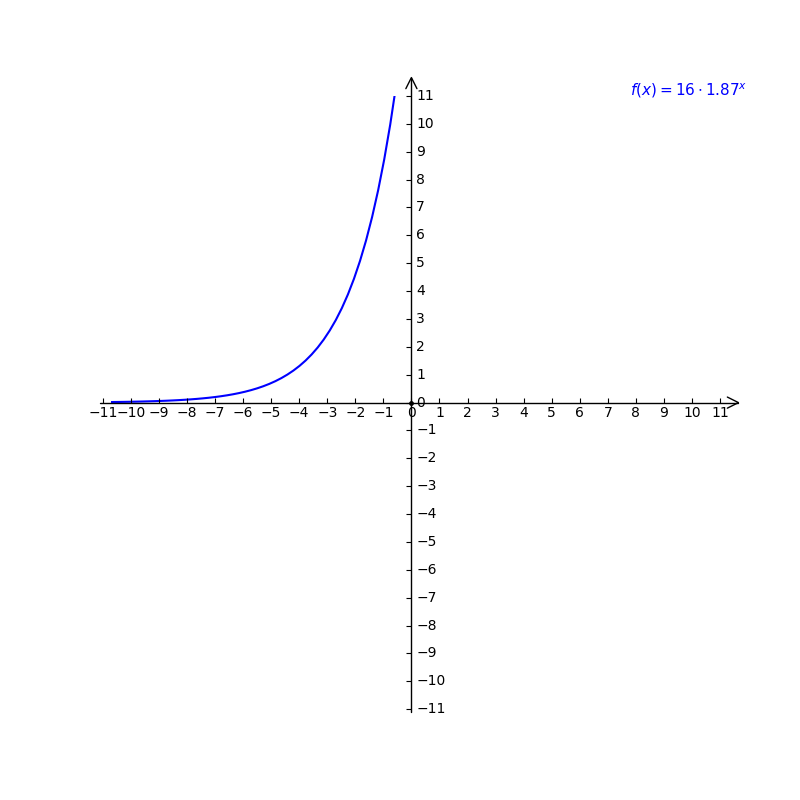 Solved: Graph the function f(x)=16(1.87)^x. Does this function show ...