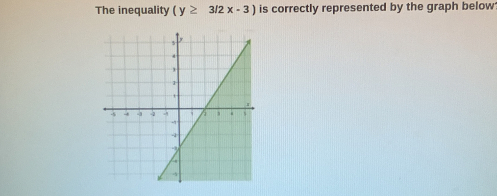 The inequality (y≥ 3/2x-3) is correctly represented by the graph below