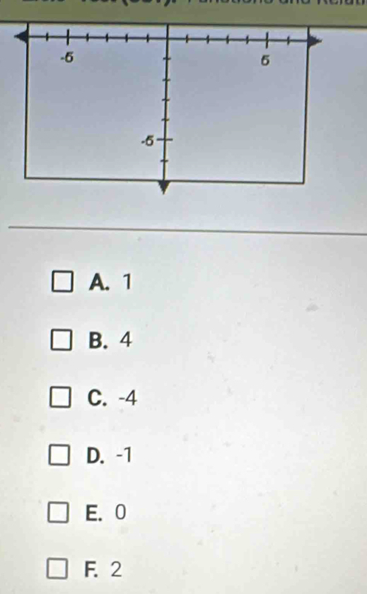 A. 1
B. 4
C. -4
D. -1
E. 0
F. 2