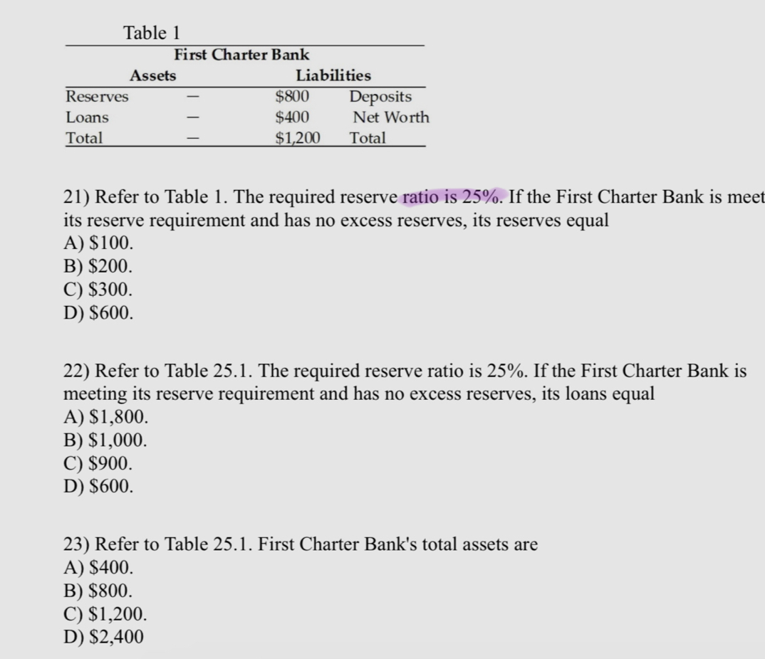 Refer to Table 1. The required reserve ratio is 25%. If the First Charter Bank is meet
its reserve requirement and has no excess reserves, its reserves equal
A) $100.
B) $200.
C) $300.
D) $600.
22) Refer to Table 25.1. The required reserve ratio is 25%. If the First Charter Bank is
meeting its reserve requirement and has no excess reserves, its loans equal
A) $1,800.
B) $1,000.
C) $900.
D) $600.
23) Refer to Table 25.1. First Charter Bank's total assets are
A) $400.
B) $800.
C) $1,200.
D) $2,400