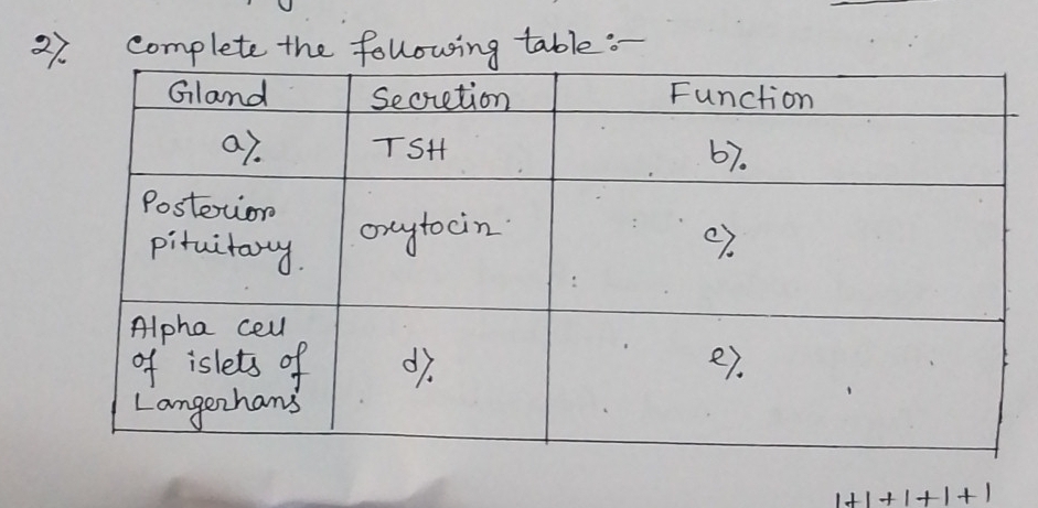 complete the following table :_
1+1+1+1+1