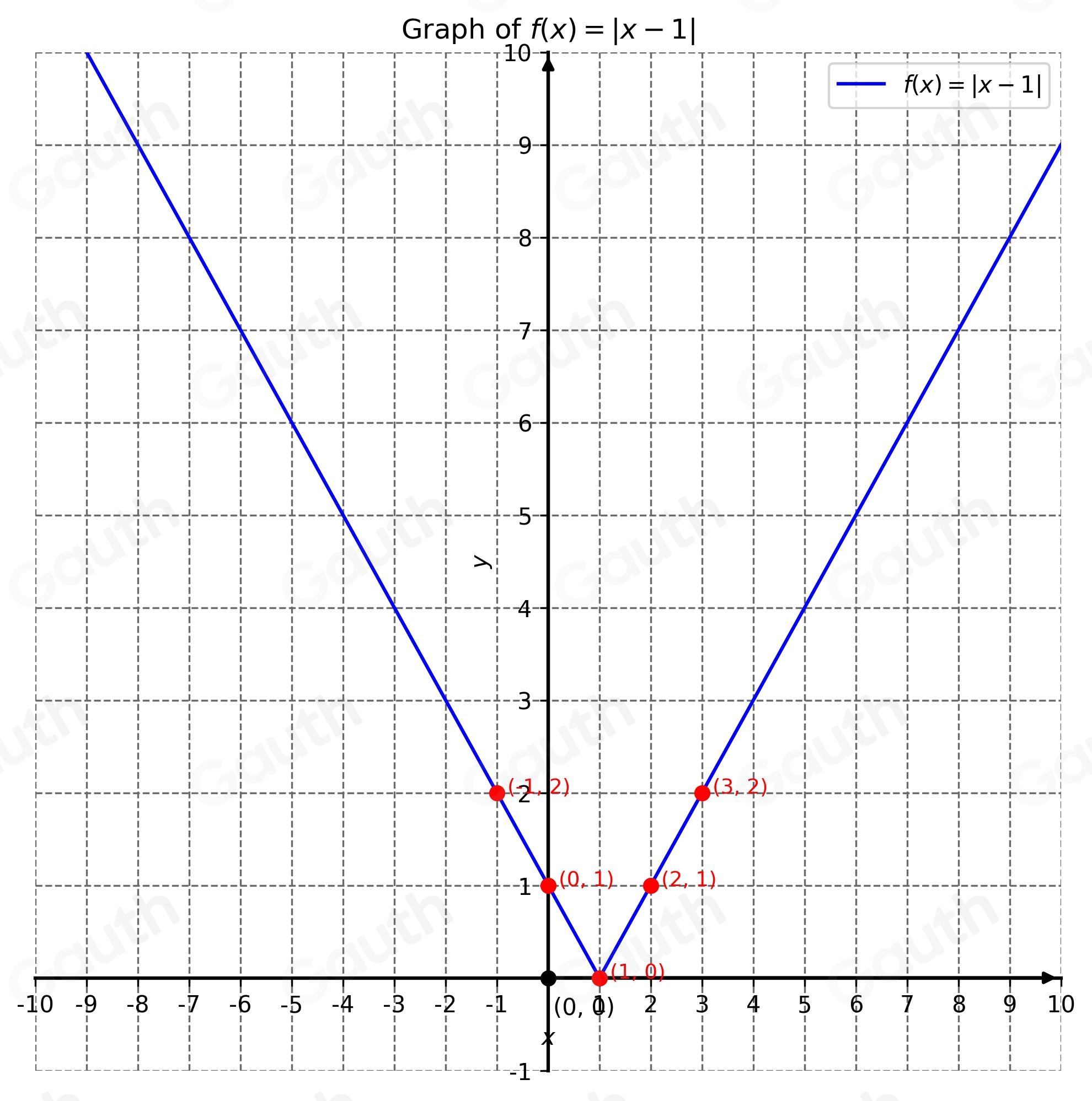 Solved: Graph the function f(x)=|x-1|. [4] [Math]