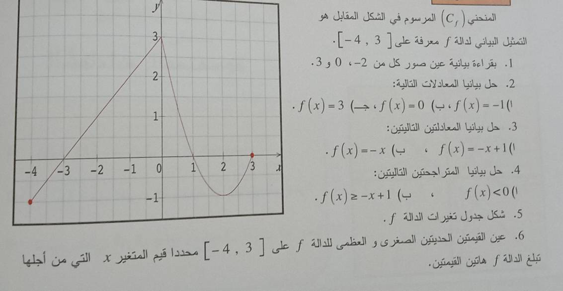 3A Uyléall Usåll Gª pouyall (C_f) Grisiall
[-4,3] le ái y fállal Gibull Jisill
3 g 0 c -2 △ JS jgu e ajly6e| . 1 
:lill Gysbzall Yúly Jo . 2
f(x)=3 (- to f(x)=0(omega ∈ f(x)=-1(
* Gabill Gyübbzall úby Je 3
: Cylill Gúsa búall Liby de . 4
f(x)≥ -x+1(_ , f(x)<0(1. f Wlall Cl yiú Jyz JSå .5 
t ủ Gill x Héell ā l [-4,3] lall aball g is ginall wall will iye . 6
Goivall Cls fállal ¿lú
