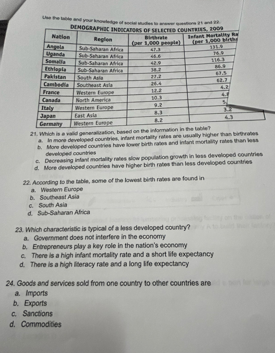 Which is a valid generalization, based
a. In more developed countries, infant mortality rates are usually higher than birthrates
b. More developed countries have lower birth rates and infant mortality rates than less
developed countries
c. Decreasing infant mortality rates slow population growth in less developed countries
d. More developed countries have higher birth rates than less developed countries
22. According to the table, some of the lowest birth rates are found in
a. Western Europe
b. Southeast Asia
c. South Asia
d. Sub-Saharan Africa
23. Which characteristic is typical of a less developed country?
a. Government does not interfere in the economy
b. Entrepreneurs play a key role in the nation's economy
c. There is a high infant mortality rate and a short life expectancy
d. There is a high literacy rate and a long life expectancy
24. Goods and services sold from one country to other countries are
a. Imports
b. Exports
c. Sanctions
d. Commodities