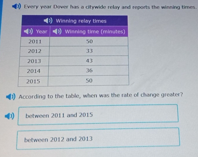 Every year Dover has a citywide relay and reports the winning times. 
According to the table, when was the rate of change greater? 
between 2011 and 2015
between 2012 and 2013