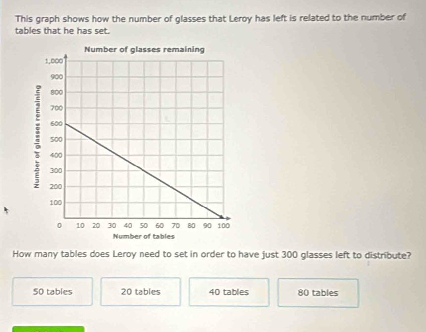 This graph shows how the number of glasses that Leroy has left is related to the number of
tables that he has set.
How many tables does Leroy need to set in order to have just 300 glasses left to distribute?
50 tables 20 tables 40 tables 80 tables