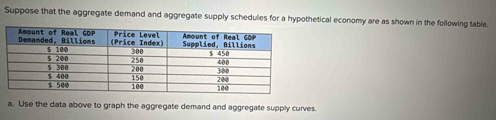 Suppose that the aggregate demand and aggregate supply schedules for a hypothetical economy are as shown in the following table. 
a. Use the data above to graph the aggregate demand and aggregate supply curves.