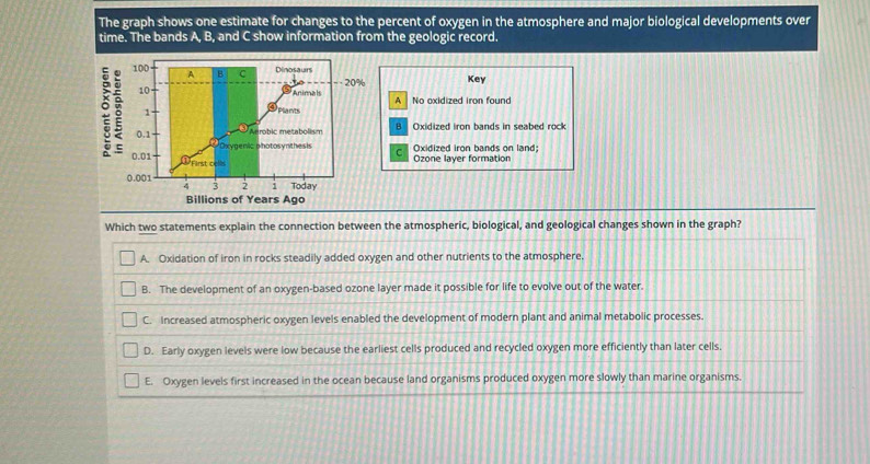 The graph shows one estimate for changes to the percent of oxygen in the atmosphere and major biological developments over
time. The bands A, B, and C show information from the geologic record.
Key
A No oxidized iron found
B Oxidized iron bands in seabed rock
C Oxidized iron bands on land;
Ozone laver formation
Which two statements explain the connection between the atmospheric, biological, and geological changes shown in the graph?
A. Oxidation of iron in rocks steadily added oxygen and other nutrients to the atmosphere.
B. The development of an oxygen-based ozone layer made it possible for life to evolve out of the water.
C. Increased atmospheric oxygen levels enabled the development of modern plant and animal metabolic processes.
D. Early oxygen levels were low because the earliest cells produced and recycled oxygen more efficiently than later cells,
E. Oxygen levels first increased in the ocean because land organisms produced oxygen more slowly than marine organisms.