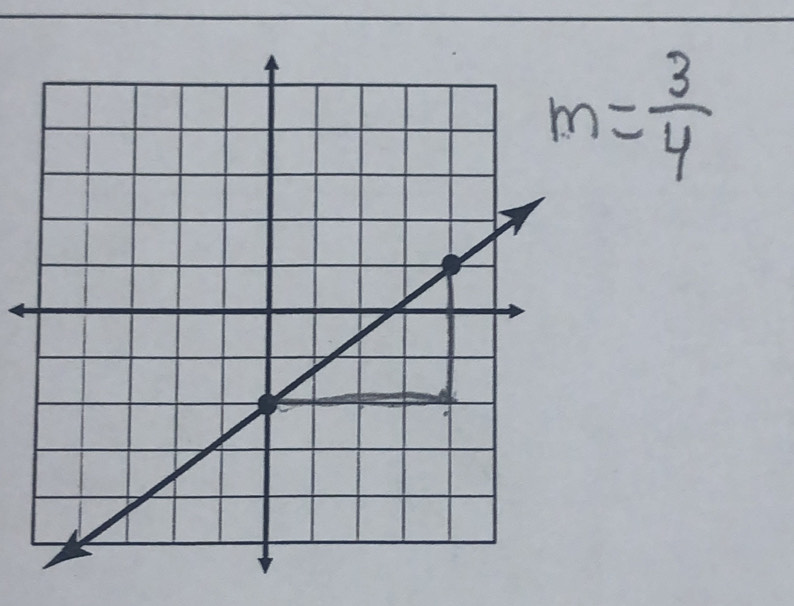 m= 3/4 