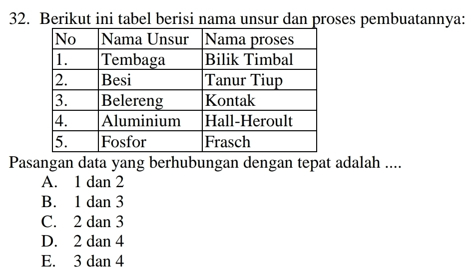 Berikut ini tabel berisi nama unsur dan proses pembuatannya:
Pasangan data yang berhubungan dengan tepat adalah ....
A. 1 dan 2
B. 1 dan 3
C. 2 dan 3
D. 2 dan 4
E. 3 dan 4