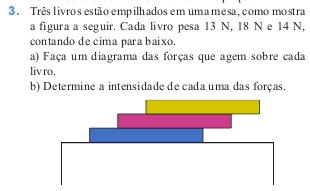 Três livros estão empilhados em uma mesa, como mostra 
a figura a seguir. Cada livro pesa 13 N, 18 N e 14 N, 
contando de cima para baixo. 
a) Faça um diagrama das forças que agem sobre cada 
liv ro. 
b) Determine a intensidade de cada uma das forças.