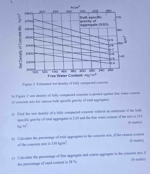 lb/yd^3
2800 200 250 300 350 400 450
Bulk specific 170
2700 gravity of 
aggregate (SSD)
2600 160
2500
2-9
2400 2-8 150
2-7
2300 2-6
140
2.8
2200
2· 4
2100 120 140 160 180 200 220 240 260
100
Free Water Content -kg/m^3
Figure 2: Estimated wet density of fully compacted concrete 
In Figure 2 wet density of fully compacted concrete is plotted against free water content 
of concrete mix for various bulk specific gravity of total aggregates. 
a) Find the wet density of a fully compacted concrete without an admixture if the bulk 
specific gravity of total aggregates is 2.65 and the free water content of the mix is 210
kg./m^3. (6 marks) 
b) Calculate the percentage of total aggregates in the concrete mix, if the cement content 
of the concrete mix is 330kg/m^3. (6 marks) 
c) Calculate the percentage of fine aggregate and coarse aggregate in the concrete mix if 
the percentage of sand content is 38 %. (6 marks)