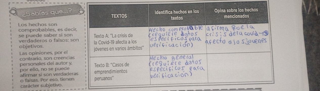 ¿Sabías que... a 
Los hechos son 
comprobables, es decir 
se puede saber si son 
verdaderos o falsos: so 
objetivos. 
Las opiniones, por el 
contrario, son creencias 
personales del autor y, 
por ello, no se puede 
afirmar si son verdadera 
o falsas. Por eso, tienen 
carácter subjetivo.