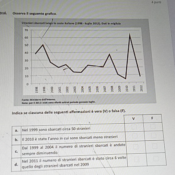 punti 
D16. Osserva iI seguente grafico. 
Nosa: por i 2012i detí sona riferi solo al 
Indica se ciascuna delle seguenti affermazioni è vera (V) o falsa (F).