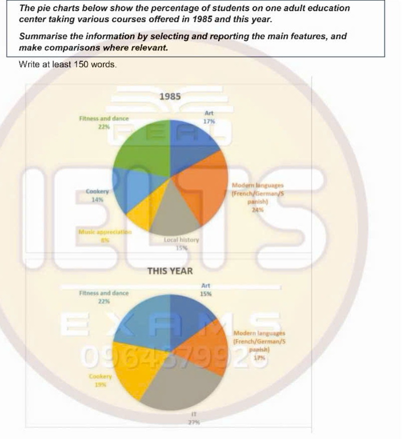 The pie charts below show the percentage of students on one adult education 
center taking various courses offered in 1985 and this year. 
Summarise the information by selecting and reporting the main features, and 
make comparisons where relevant.
27%