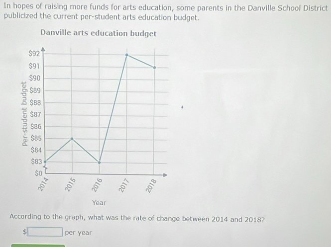 In hopes of raising more funds for arts education, some parents in the Danville School District
publicized the current per-student arts education budget.
Danville arts education budget
$92
$91
$90
$89
5 $88
$87
$86
$85
$84
$83
$o
5 5 5
Year
According to the graph, what was the rate of change between 2014 and 2018?
$□ peryea