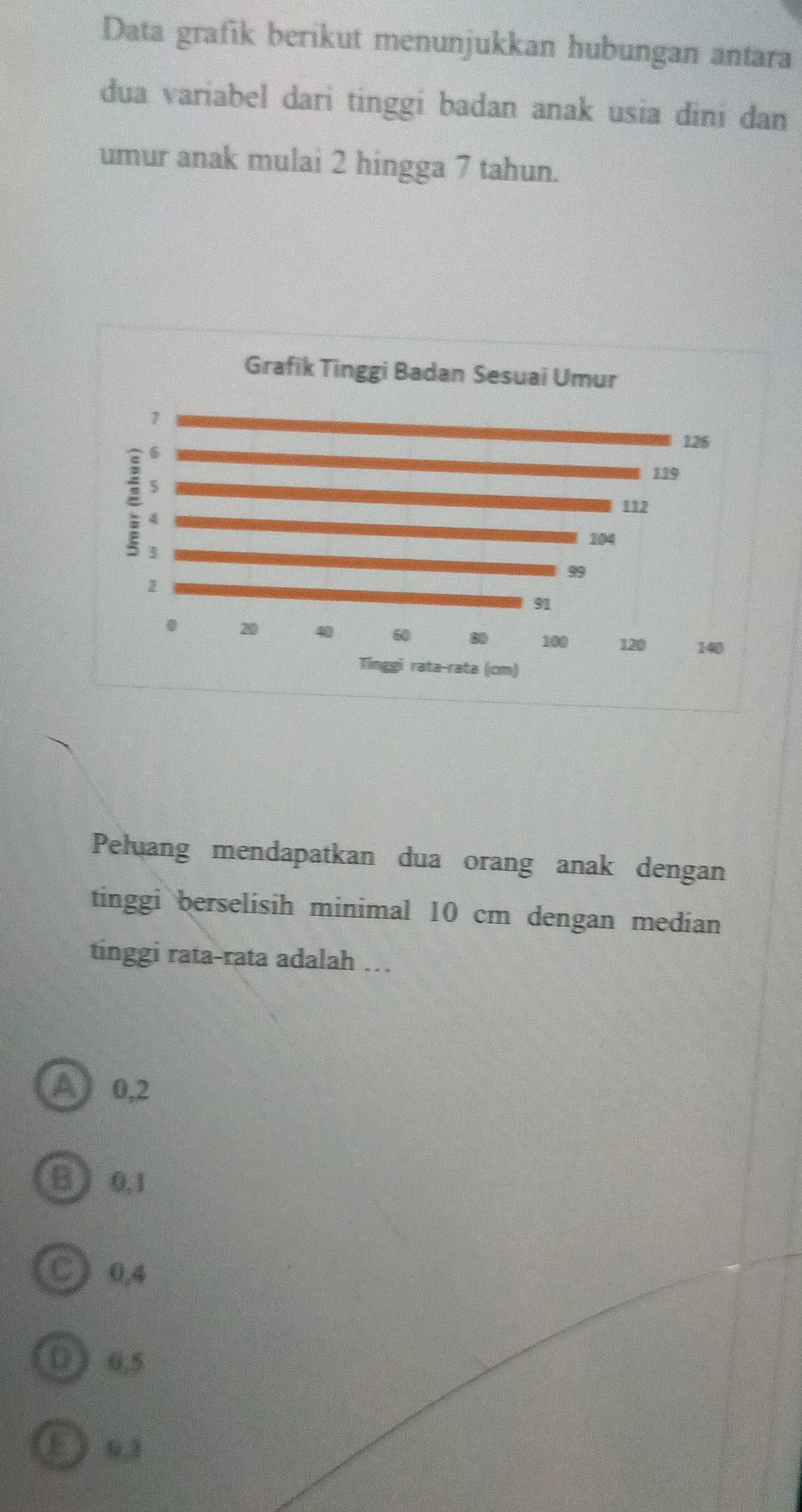 Data grafik berikut menunjukkan hubungan antara
dua variabel dari tinggi badan anak usia dini dan
umur anak mulai 2 hingga 7 tahun.
Peluang mendapatkan dua orang anak dengan
tinggi berselisih minimal 10 cm dengan median
tinggi rata-rata adalah …
A) 0,2
B  0,1
C 0,4
( ) 6.5
E j 0 3