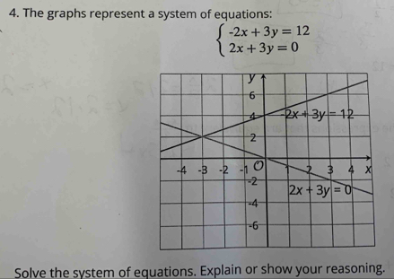 The graphs represent a system of equations:
beginarrayl -2x+3y=12 2x+3y=0endarray.
Solve the system of equations. Explain or show your reasoning.