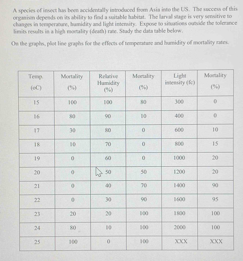 A species of insect has been accidentally introduced from Asia into the US. The success of this 
organism depends on its ability to find a suitable habitat. The larval stage is very sensitive to 
changes in temperature, humidity and light intensity. Expose to situations outside the tolerance 
limits results in a high mortality (death) rate. Study the data table below. 
On the graphs, plot line graphs for the effects of temperature and humidity of mortality rates.