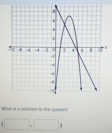 x
What is a solution to the system?
(□ ,□ )