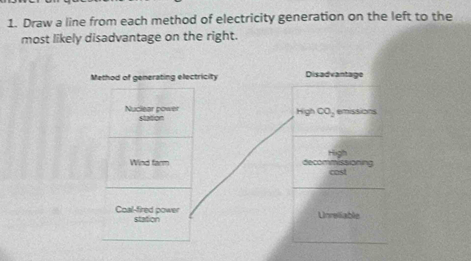 Draw a line from each method of electricity generation on the left to the
most likely disadvantage on the right.
Method of generating electricity Disadvantage
Nuclear power High CO_2 emissions
station
Hiigh
Wind farm missioaing
a
cast
Coal-fired power
station Unreliable