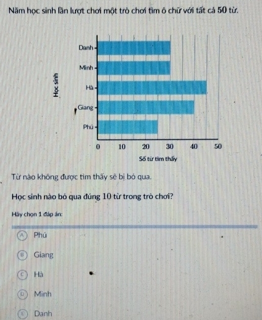 Năm học sinh lần lượt chơi một trò chơi tìm ô chữ với tất cả 50 từ.
Từ nào không được tìm thấy sẽ bị bó qua.
Học sinh nào bỏ qua đúng 10 từ trong trò chơi?
Hãy chọn 1 đáp án:
Phú
Giang
Hà
Minh
E Danh