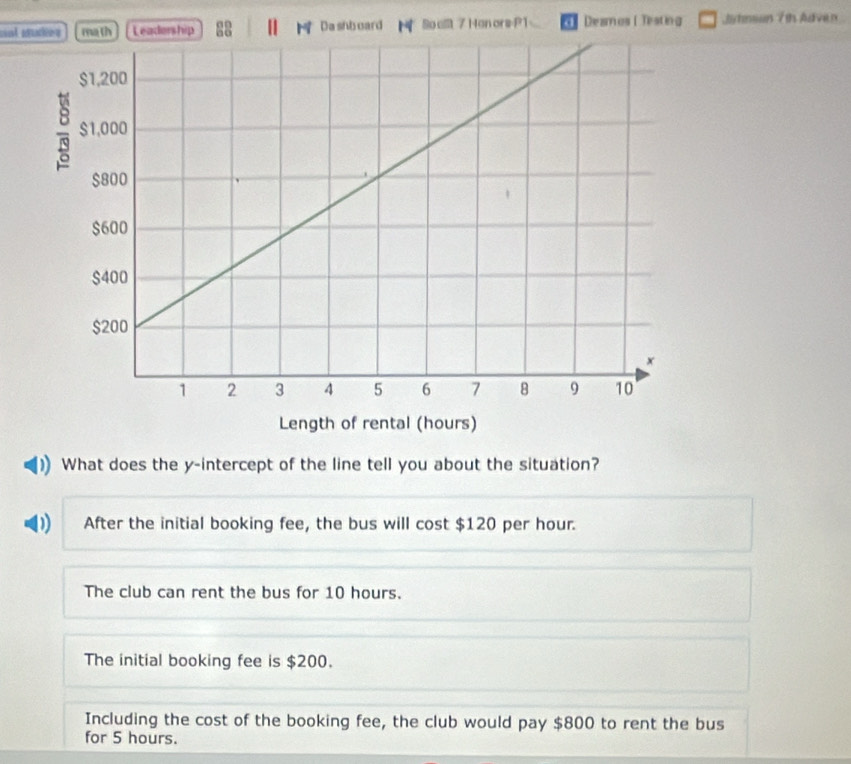 snt mudies math ]Leadership 22 Dashboard H So allt 7 Han ors P 1 6 Deamos ( Testing Jishmsan 7th Adven
What does the y-intercept of the line tell you about the situation?
After the initial booking fee, the bus will cost $120 per hour.
The club can rent the bus for 10 hours.
The initial booking fee is $200.
Including the cost of the booking fee, the club would pay $800 to rent the bus
for 5 hours.