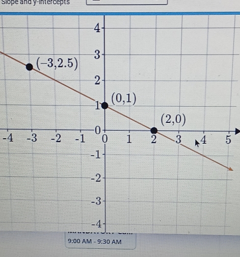 Slope and y-intercepts
-45