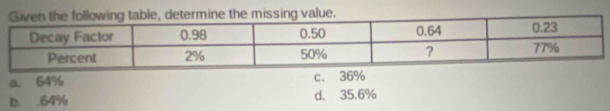 a. 64% c. 36%
b. . 64% d. 35.6%