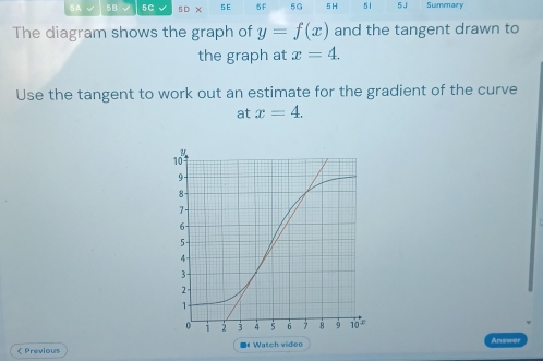 5A √ 58 √ 5C 5D X 5 E 6F 5G 5 H 51 5 J Summary 
The diagram shows the graph of y=f(x) and the tangent drawn to 
the graph at x=4. 
Use the tangent to work out an estimate for the gradient of the curve 
at x=4. 
< Previous * Watch viden